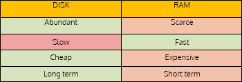 Disk vs RAM storage