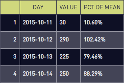 Average value table