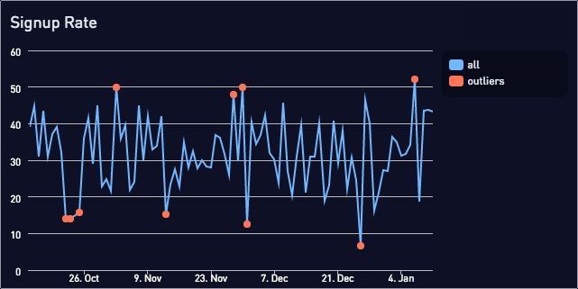 Signup rate